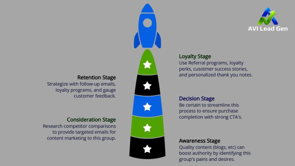 An infographic detailing the steps of the customer journey. Awareness, Consideration, Decision, Retention, and loyalty stages. These customer journey mapping tools aid businesses in identifying their ICP and where to reach them.