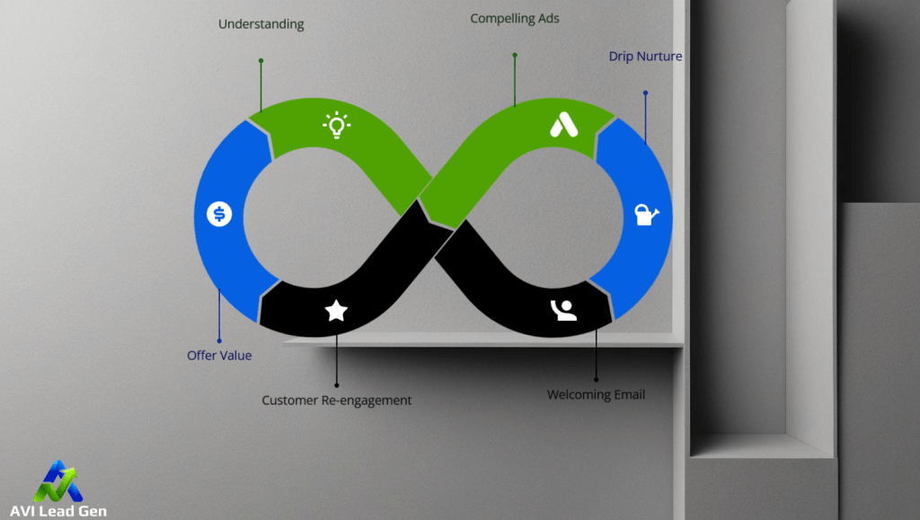 an infographic image detailing key stops in pursuit of the benefits of drip marketing after setting up effective email creation tools