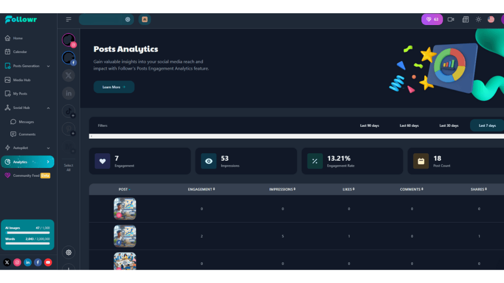 A screenshot of Followr on the analytics page showing the results of social media posts. Knowing the results of the content being published allows businesses to pursue popular social media sites and the trends set by audiences.