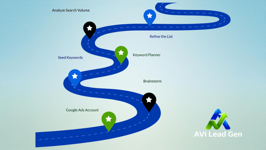 A light blue modern background with a roadmap for keyword steps in an infographic. The image signifies the importance of long-tail keyword research utilizing top seo keyword tools.