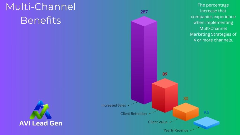 An infographic showing the multi-channel lead generation benefits that businesses obtain. Elements include increased sales, client retention, client value, and yearly revenue increases.