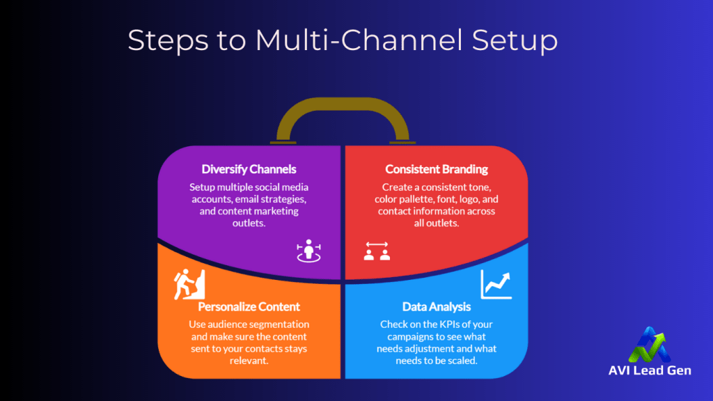 An infographic showcasing a briefcase with four elements; diversify channels, consistent branding, personalize content, and data analysis. All four elements are keys to a multi-channel approach for leads.