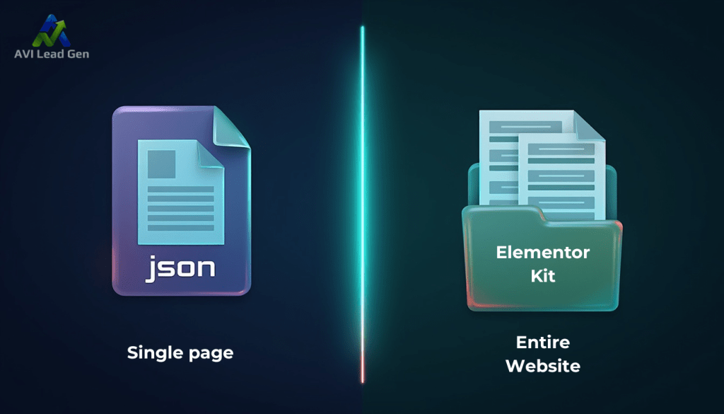 A graphic compares a JSON file labeled Single page on the left with an Elementor Kit folder labeled Entire Website on the right. The AVI Lead Gen logo appears in the top-left corner.