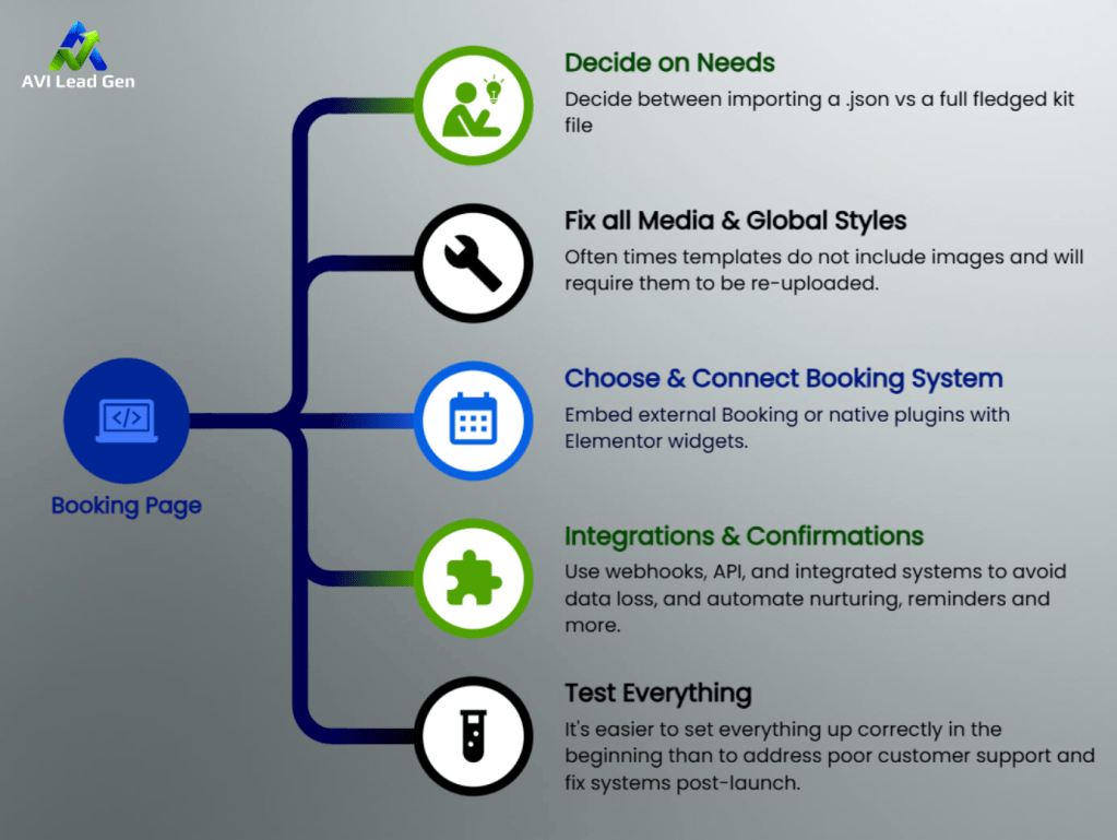 A flowchart titled Elementor Booking Page template lists five steps: Decide on Needs, Fix all Media & Global Styles, Choose & Connect Booking System, Integrations & Confirmations, and Test Everything, with brief descriptions for each.