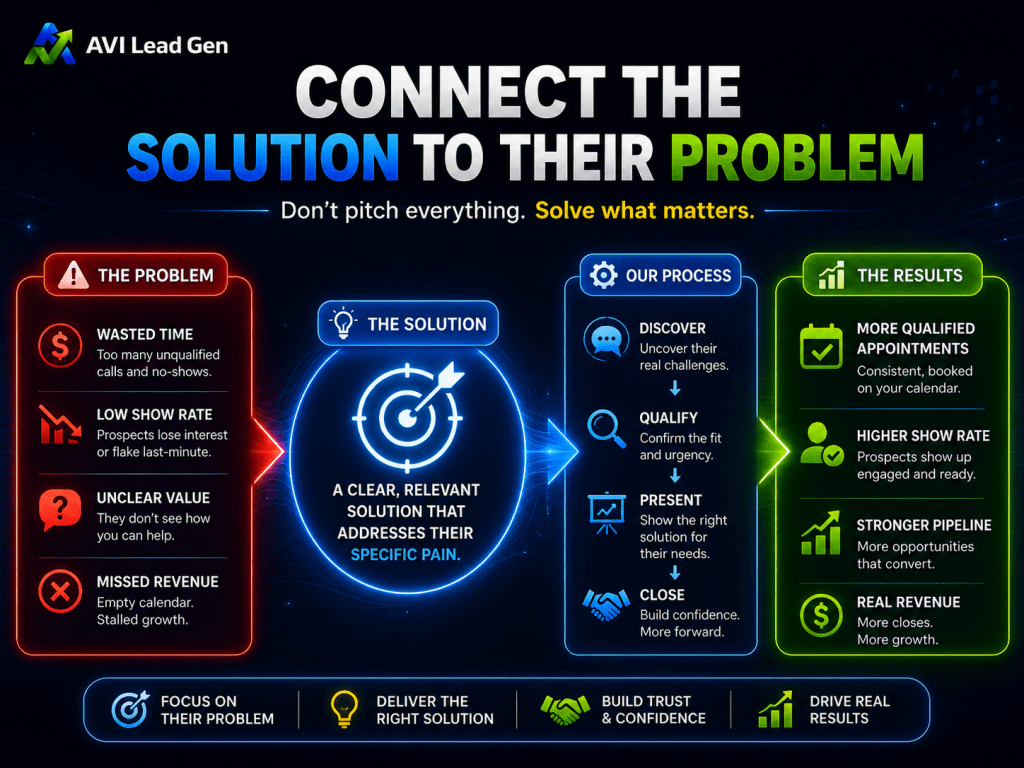 Infographic about connecting solutions to customer problems, showing problem areas, solution steps, and results with icons and colorful highlights. Sections are labeled in red, blue, and green for problems, solutions, and results respectively. The infographic also offers how to convert leads into customers with practical sales call conversion tips integrated throughout each stage.