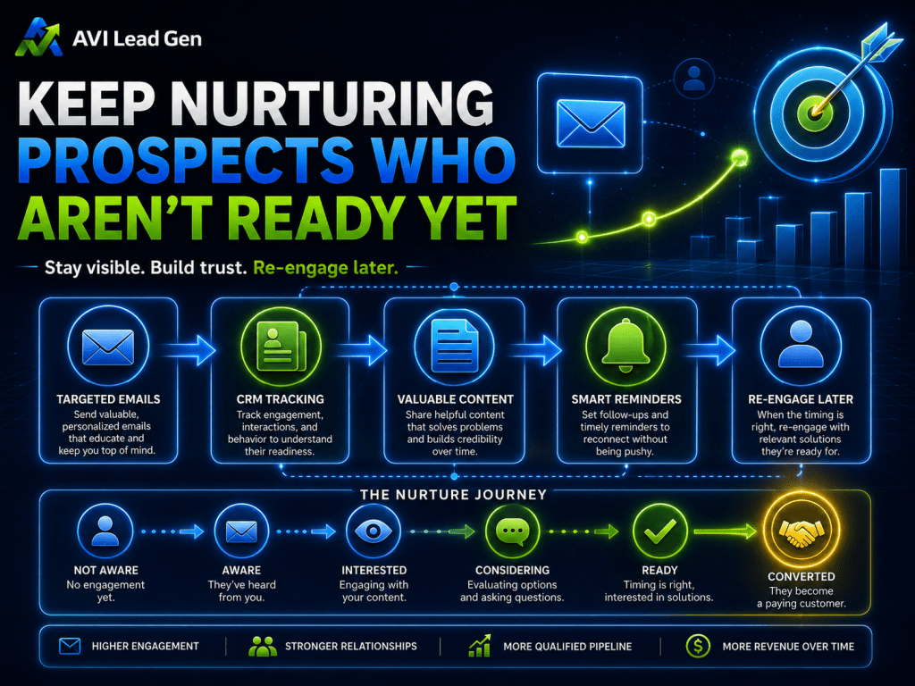 Infographic about nurturing sales prospects, showing steps: targeted emails, CRM tracking, content, reminders, and re-engagement. Icons and a flow chart illustrate the buyers journey from awareness to conversion, highlighting key strategies on how to convert leads into customers and providing valuable sales call conversion tips along the way.