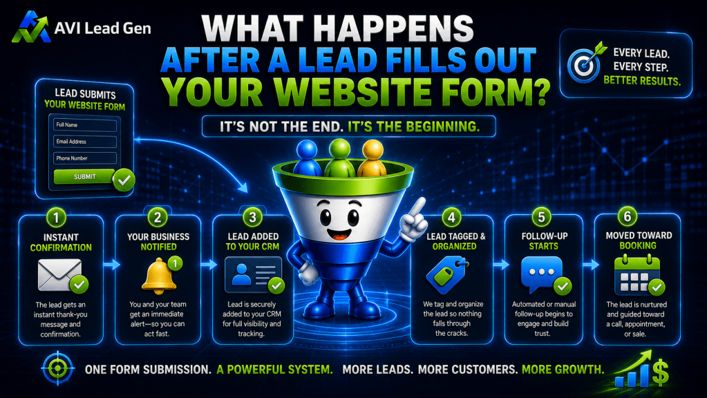 Colorful infographic illustrating the journey After a Lead Fills Out Your Website Form: confirmation, business notified, lead added to CRM, organized for follow-up, and steps moving toward booking—all powered by a streamlined lead conversion system. Central image features a funnel transforming leads into customers.