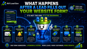 Colorful infographic illustrating the journey After a Lead Fills Out Your Website Form: confirmation, business notified, lead added to CRM, organized for follow-up, and steps moving toward booking—all powered by a streamlined lead conversion system. Central image features a funnel transforming leads into customers.