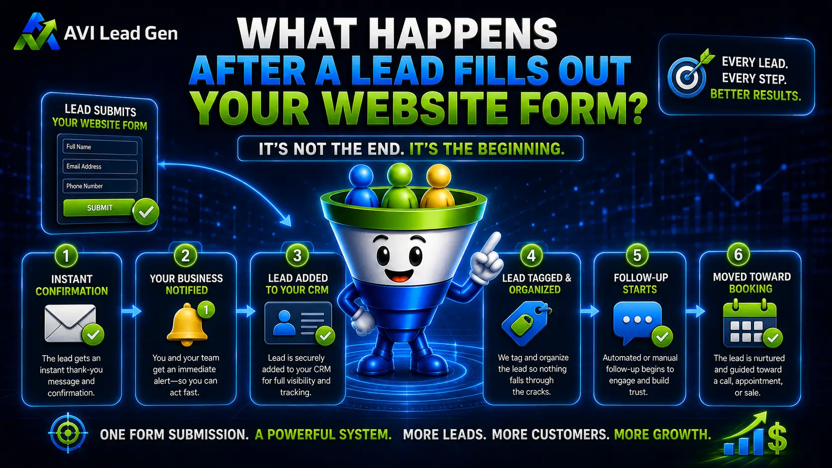 Colorful infographic illustrating the journey After a Lead Fills Out Your Website Form: confirmation, business notified, lead added to CRM, organized for follow-up, and steps moving toward booking—all powered by a streamlined lead conversion system. Central image features a funnel transforming leads into customers.