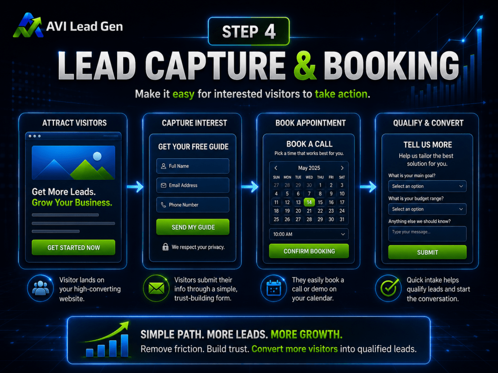 Infographic showing a 4-step process for lead capture and booking: attract visitors, capture interest, book a call, and qualify & convert—all essential elements of a high-converting lead generation website. Includes icons, a calendar, and concise descriptions for each step.