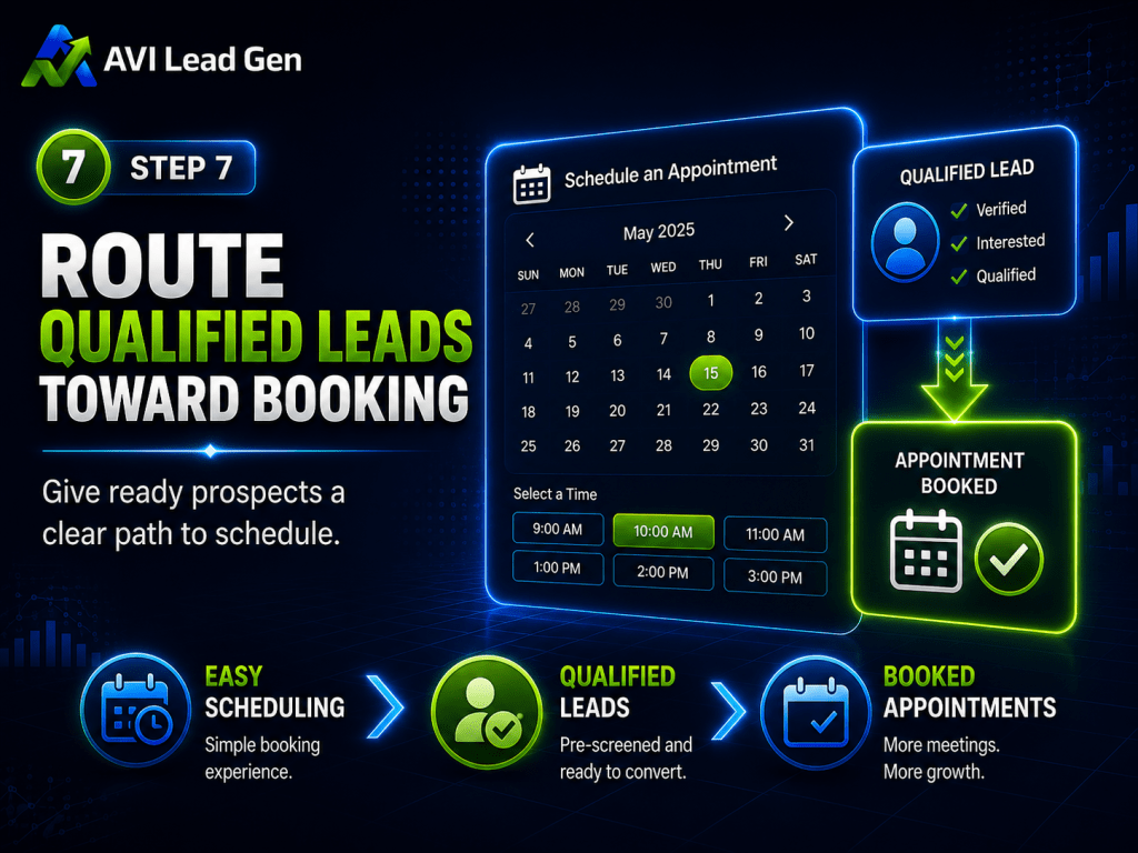Infographic showing how to Route Qualified Leads Toward Booking. After a Lead Fills Out Your Website Form, the lead conversion system guides them through a clear process: it features a calendar, booking times, icons for easy scheduling, qualified leads, and booked appointments—with highlighted steps for effective lead qualification and seamless booking.
