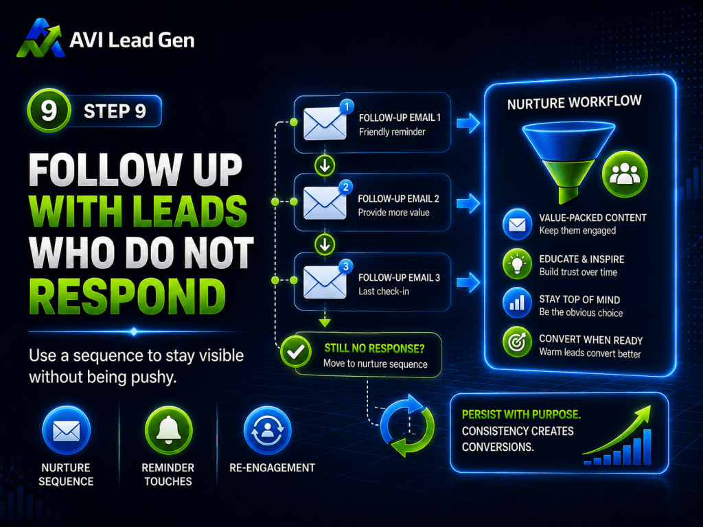 Infographic showing step 9 of a lead conversion system: After a lead fills out your website form, follow up with unresponsive leads using nurturing workflows, value content, reminders, re-engagement tactics, and conversion strategies—illustrated with visual icons and clear steps.