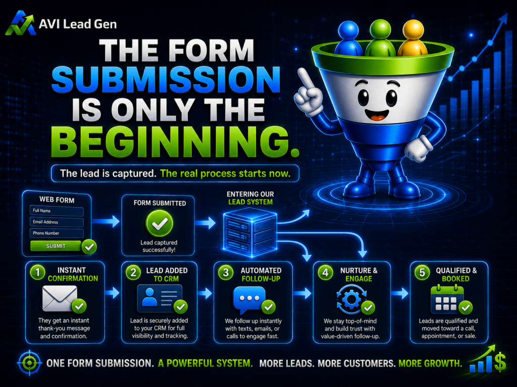 An infographic from AVI Lead Gen with a cartoon funnel mascot explains a 5-step lead conversion system, emphasizing that, after a lead fills out your website form, it’s just the beginning to gain more customers and fuel continuous growth.