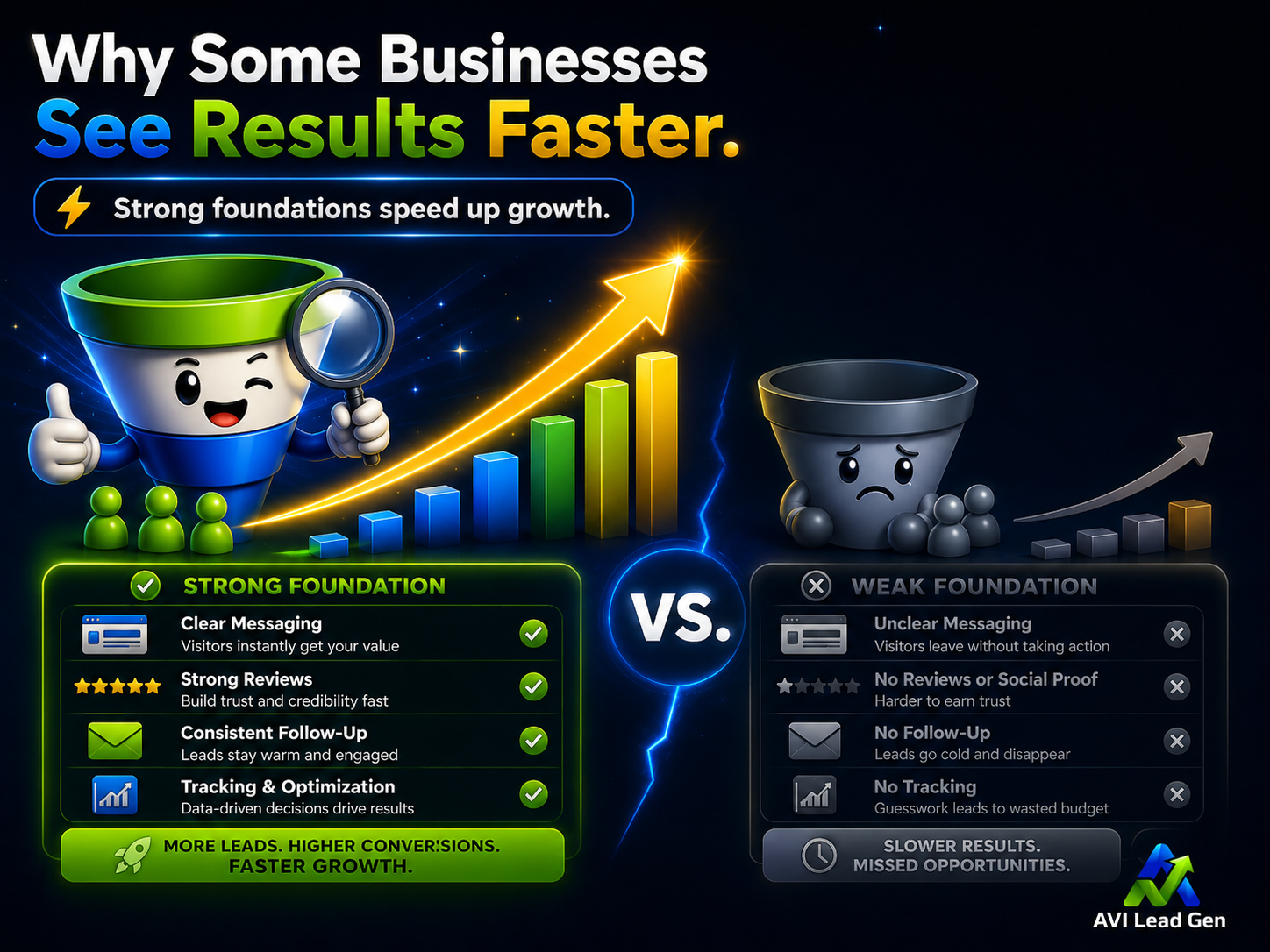 Colorful infographic comparing happy and sad funnels, illustrating that strong foundations lead to growth. Includes notes on how long does SEO take and the SEO timeline for small business, with upward/downward graphs, icons, and clear messaging.