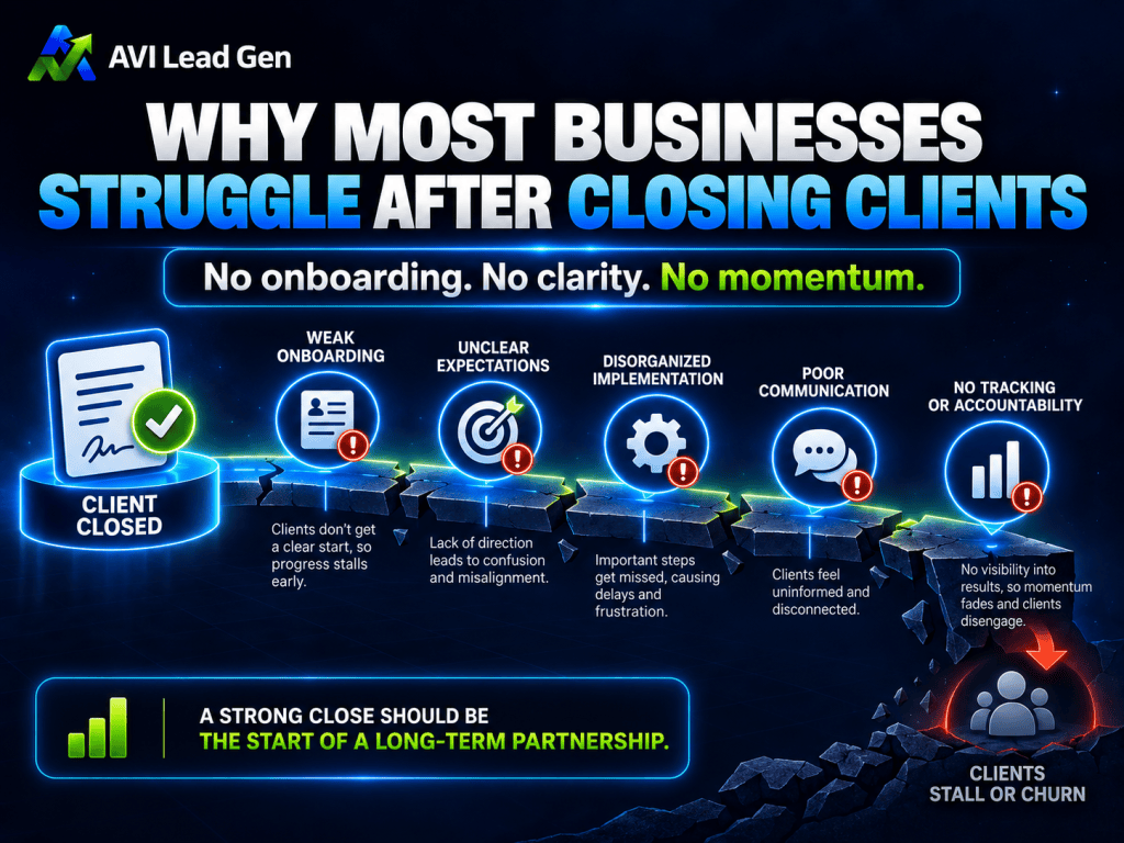 Infographic showing why many businesses struggle after closing clients: weak onboarding, unclear expectations, disorganized implementation, poor communication, and no tracking in the post-sale process—all leading to stalled or lost clients.