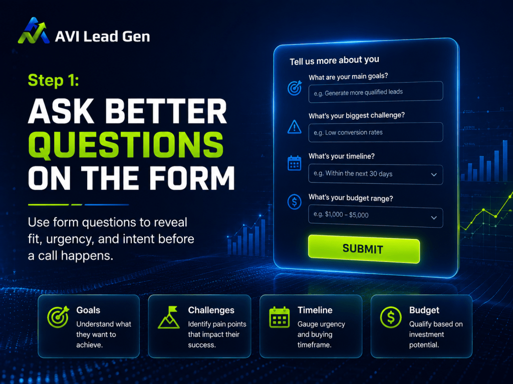 A digital graphic for AVI Lead Gen shows a form prompting users to answer questions about goals, challenges, timeline, and budget, with the headline Ask Better Questions on the Form and icons for goals, challenges, timeline, and budget.