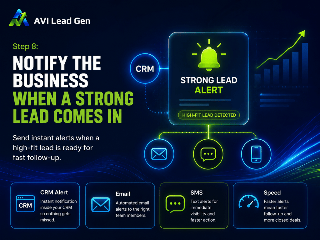Diagram showing Step 8: Notify the business when a strong lead comes in with icons for CRM, email, SMS, and speed, describing instant alerts for fast business follow-up on high-fit leads.