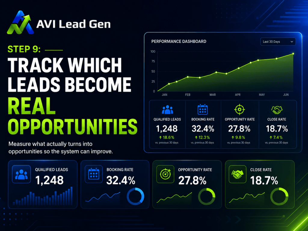 A digital dashboard for AVI Lead Gen displays step 9: Track Which Leads Become Real Opportunities, graphs, key metrics, and icons showing stats on leads, booking rate, opportunity rate, and close rate for the last 30 days.