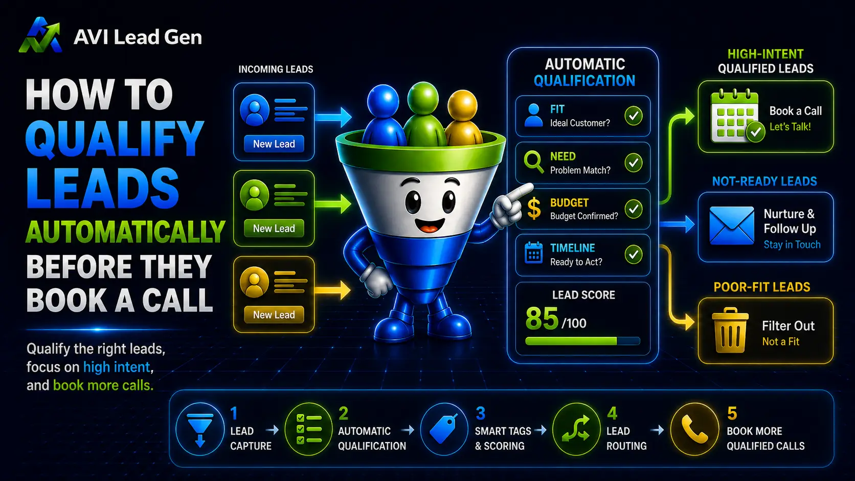 Infographic showing how AVI Lead Gen qualifies leads automatically, focusing on high-intent leads. It illustrates a funnel process, highlighting lead capture, automatic qualification, scoring, routing, and next steps for each lead type.