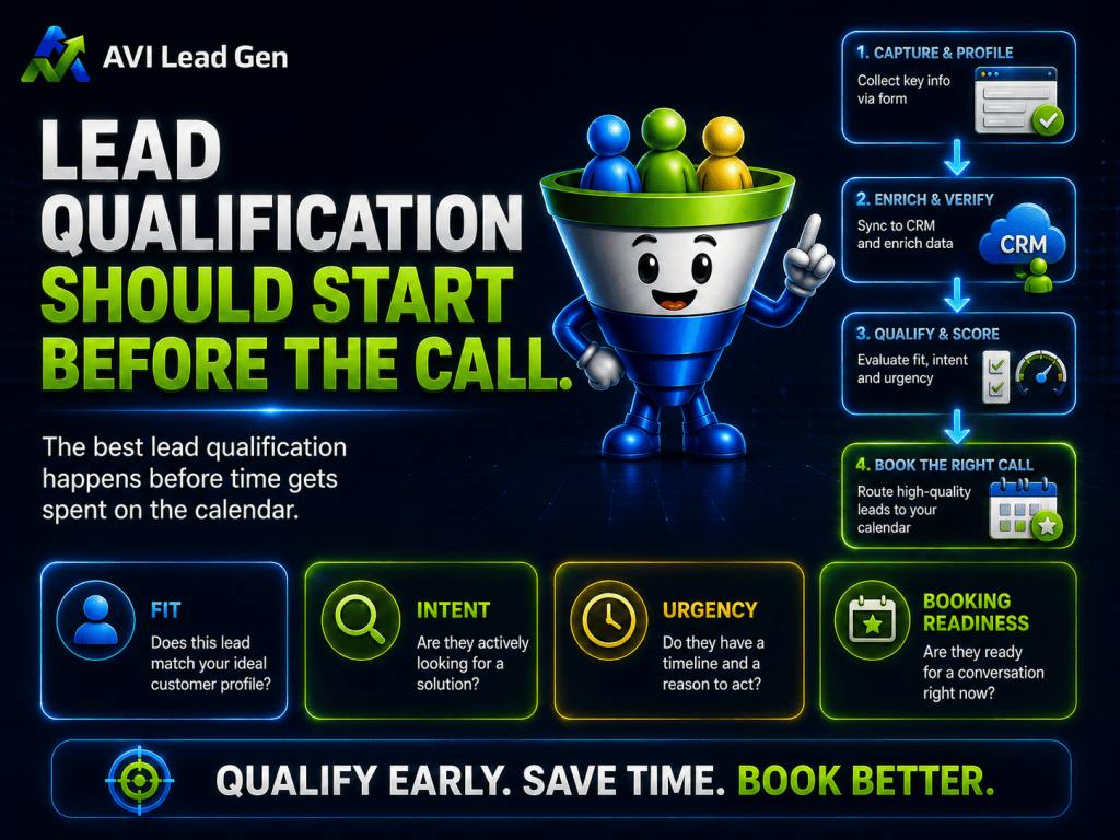 A cheerful funnel mascot stands next to steps for automated lead qualification, with bold text: Lead Qualification Should Start Before the Call. Icons for fit, intent, urgency, and booking readiness are shown at the bottom.
