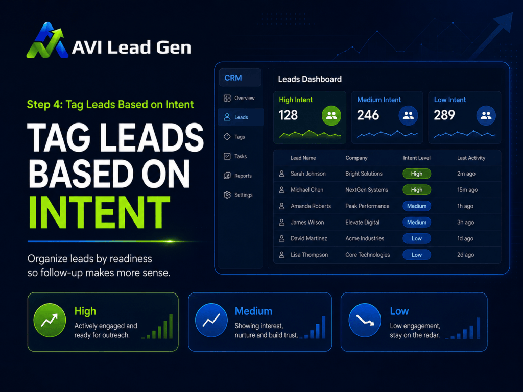A leads dashboard shows lead intent levels: high, medium, or low, with charts and a list of names, companies, and intent scores. Title reads Tag Leads Based on Intent with brief descriptions of each intent level.