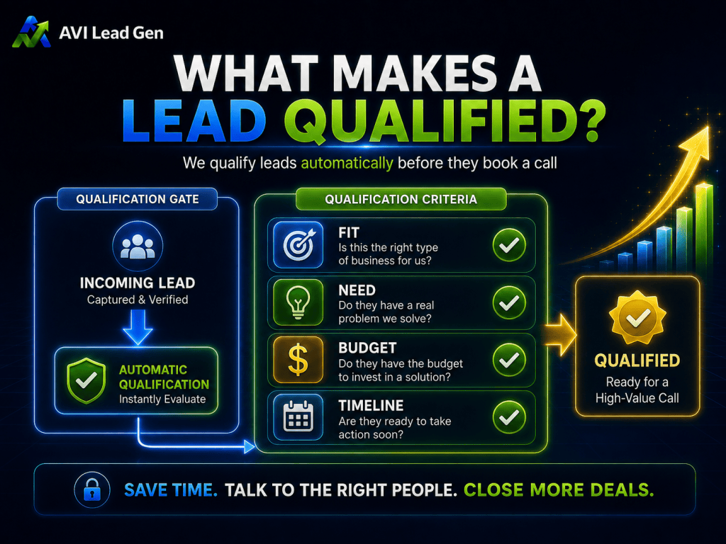 Infographic explaining how AVI Lead Gen qualifies leads using fit, need, budget, and timeline; highlights qualified leads ready for high-value calls with visual icons and upward graph.