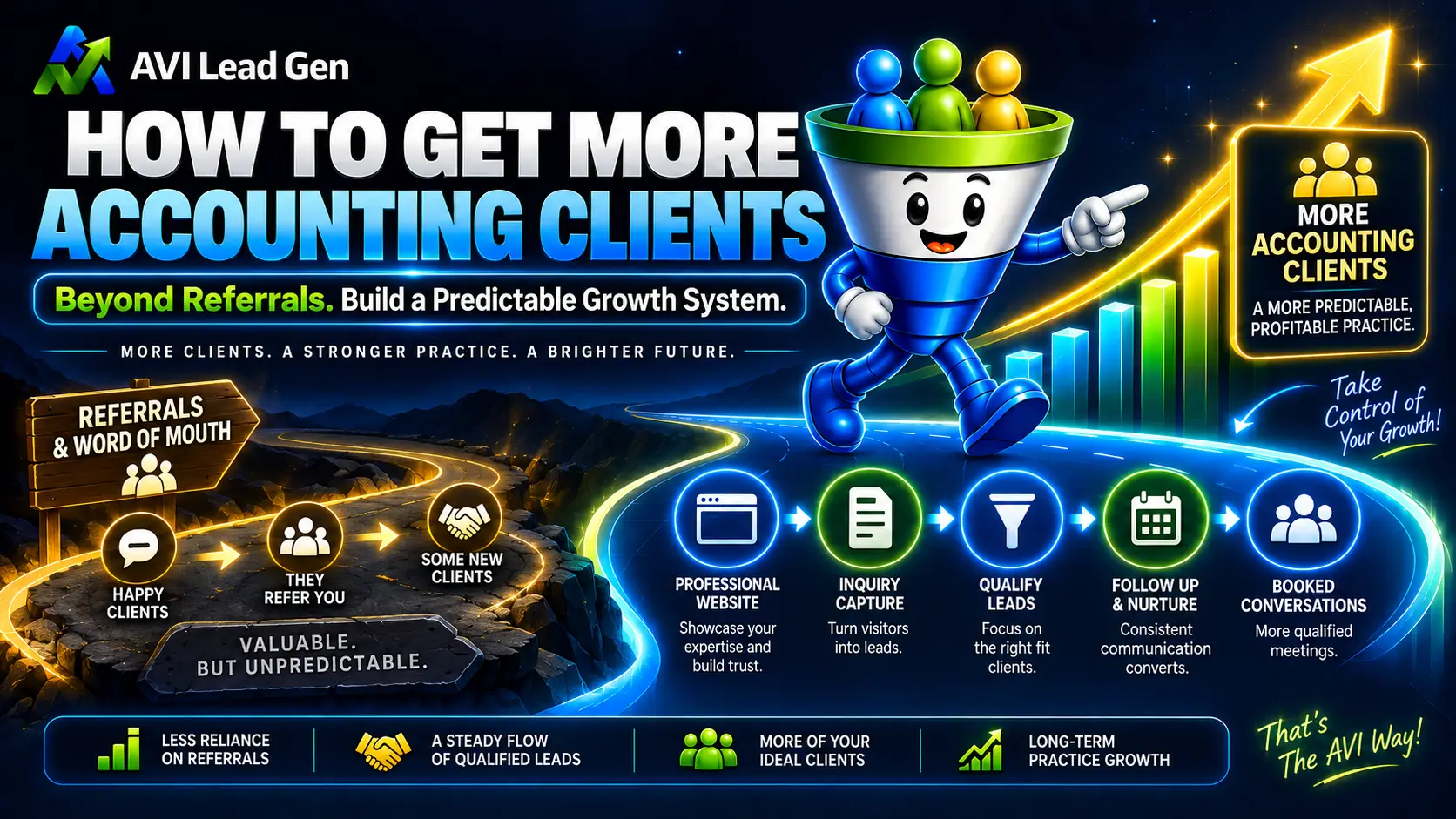 An infographic shows a funnel converting leads into accounting clients, with steps like referrals, website, inquiries, qualifying, follow-up, and booking. Neon graphics highlight growth, predictability, and control in client acquisition.